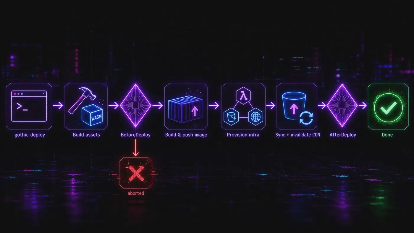 Deploy lifecycle with BeforeDeploy and AfterDeploy hooks
